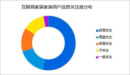 互联网家居家装用户分析：女性用户占比较高 年龄分布更均匀