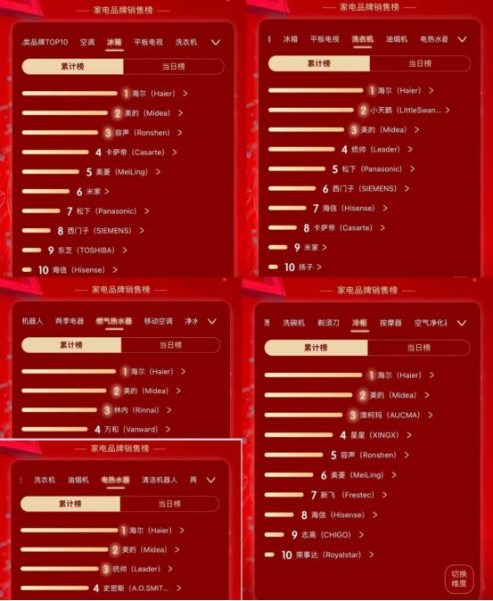 海尔京东618开门红：竞速榜多品类TOP1