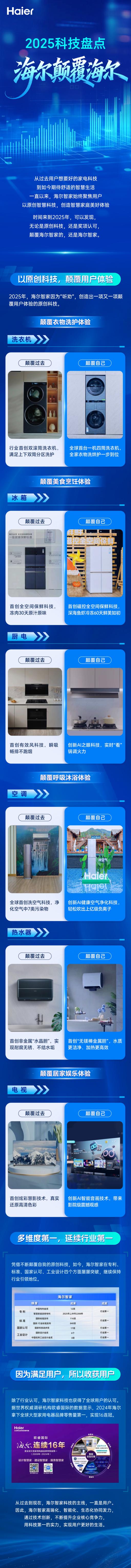 2025科技盘点：海尔颠覆海尔